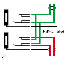 In a half‑normalled patchbay, inserting a plug into the top socket allows the source signal to be heard without breaking the path to the mixer channel; the direct signal path is only broken by inserting a jack into the lower socket. In a half‑normalled patchbay, inserting a plug into the top socket allows the source signal to be heard without breaking the path to the mixer channel; the direct signal path is only broken by inserting a jack into the lower socket.