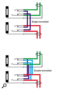 In a single‑normalled patch bay, plugging a jack into either socket breaks the signal path, while in a double‑normalled patchbay the signal path is only broken if both sockets are filled. In a single‑normalled patch bay, plugging a jack into either socket breaks the signal path, while in a double‑normalled patchbay the signal path is only broken if both sockets are filled.