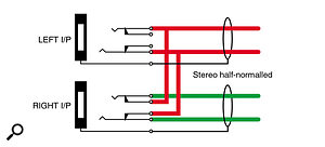 Stereo half‑normalling allows mono signals to be patched into stereo inputs. Stereo half‑normalling allows mono signals to be patched into stereo inputs.