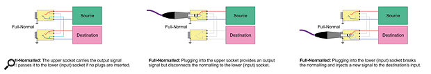 Full normalling, on the other hand, is only normally used in specific situations, such as when patching gear that’s particularly fussy about impedances. Full normalling, on the other hand, is only normally used in specific situations, such as when patching gear that’s particularly fussy about impedances.