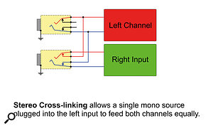A lot of mixers and guitar pedals use the half‑normalling arrangement for the left and right inputs, allowing mono sources to feed both channels. A lot of mixers and guitar pedals use the half‑normalling arrangement for the left and right inputs, allowing mono sources to feed both channels.